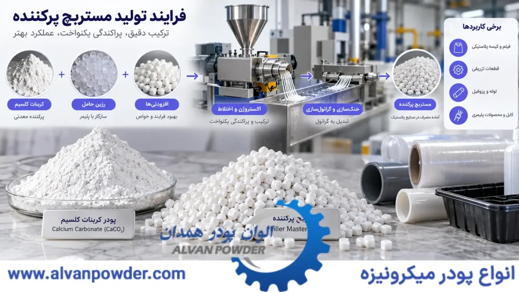گرانول مستربچ پرکننده کربنات کلسیم